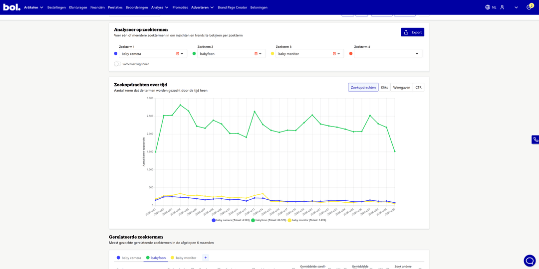 Zoektermenanalyse voor een Bol.com listing