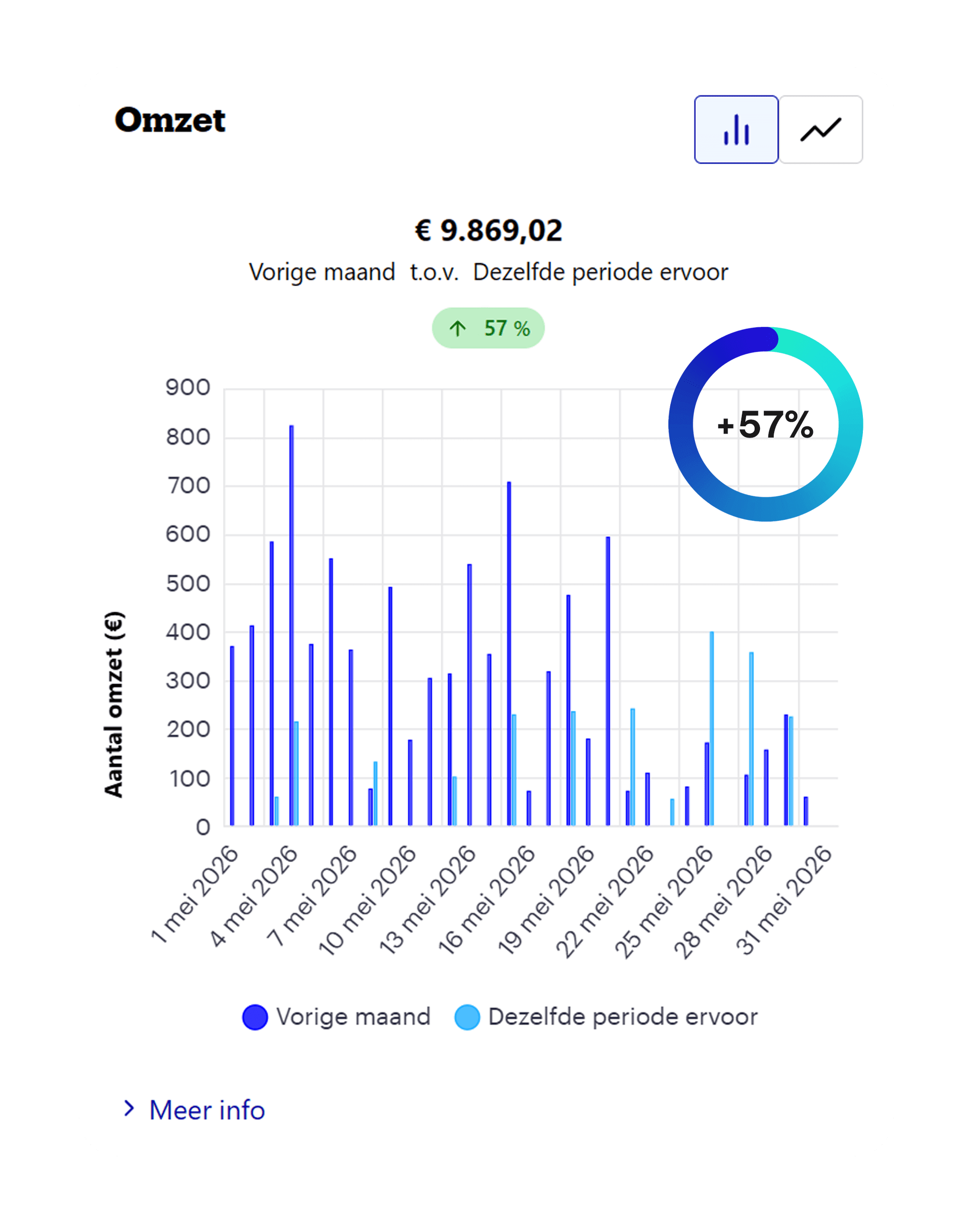 Bol dashboard met overzicht van transacties als gevolg van een nieuwe listing van Grayflo